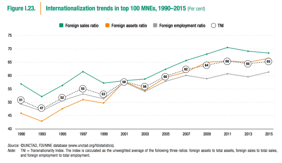UNCTAD internationalization trends.png
